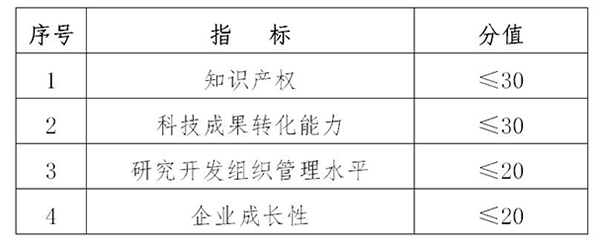 高新企業(yè)創(chuàng)新能力四項(xiàng)指標(biāo) 高新企業(yè)創(chuàng)新能力四項(xiàng)指標(biāo)